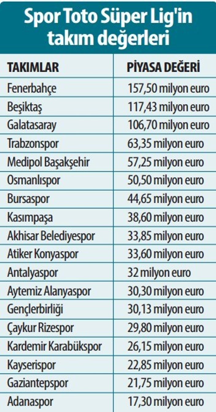 Süper Lig'in piyasa değeri geriledi