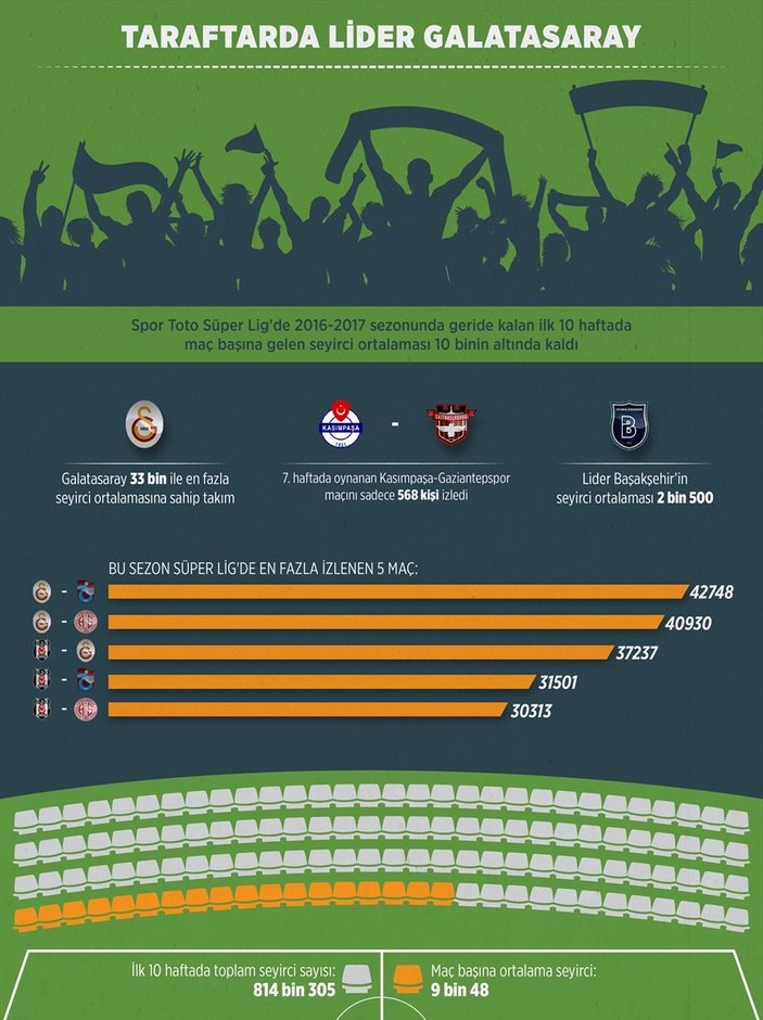 Süper Lig'de en çok izlenen takım belli oldu