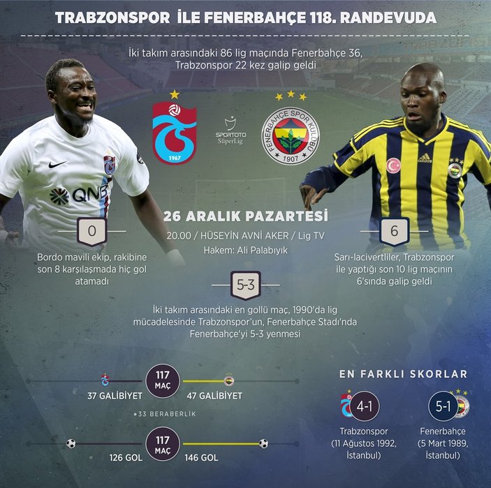 Fenerbahçe Trabzonspor'a karşı üstün