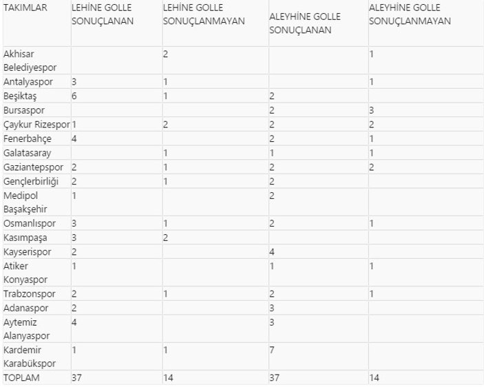 En çok Beşiktaş penaltı kazandı Bursaspor hiç kazanmadı