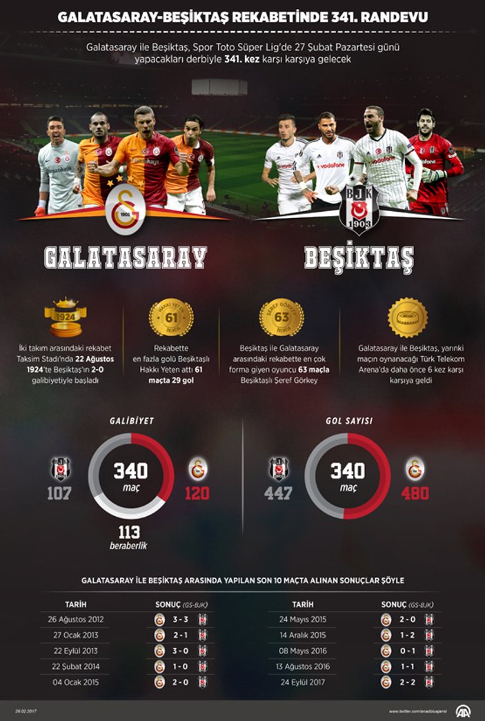 Galatasaray ile Beşiktaş 341. kez karşılaşıyor