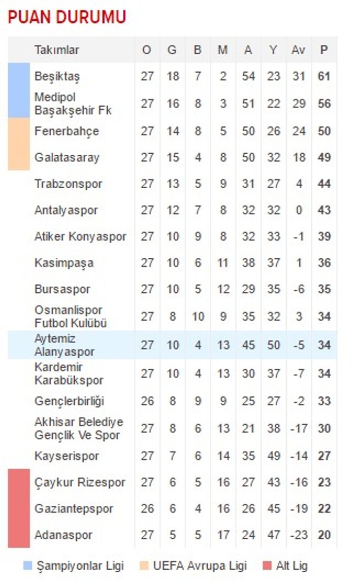 Süper Lig'de 7 hafta kala son durum