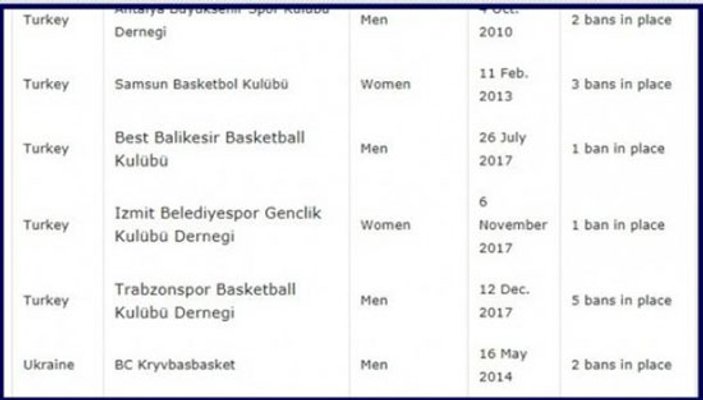 FIBA'dan Trabzonspor'a transfer yasağı