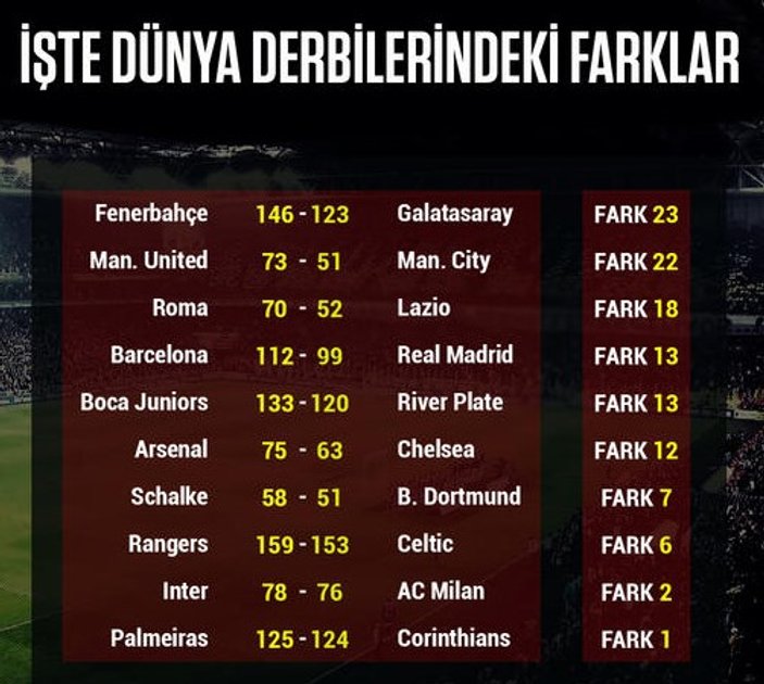 Fenerbahçe, G.Saray'a 23 galibiyet fark attı