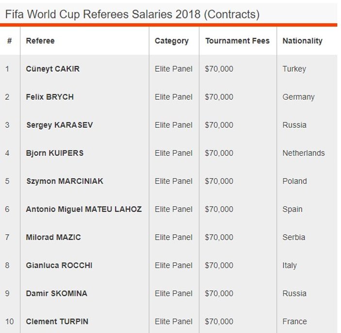 Cüneyt Çakır'ın Dünya Kupası'nda alacağı ücret