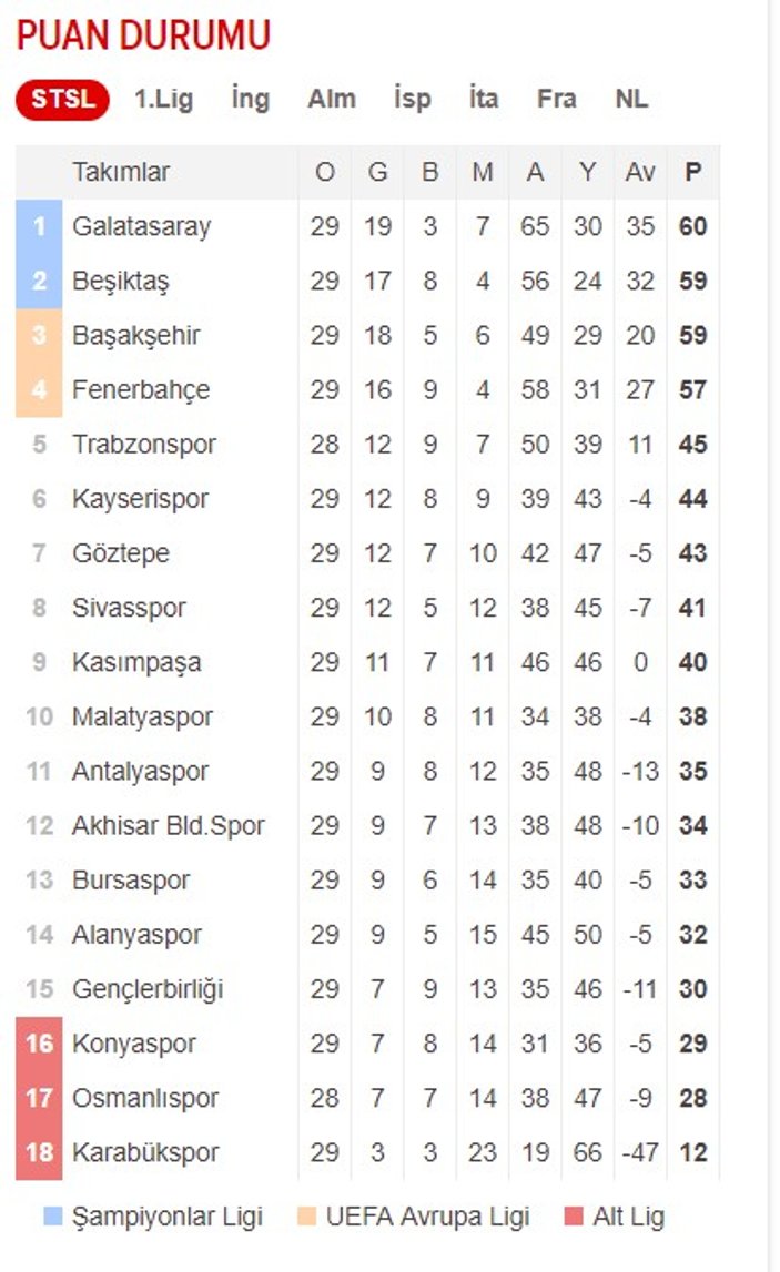 Süper Lig'de 5 hafta kala zirvede son durum