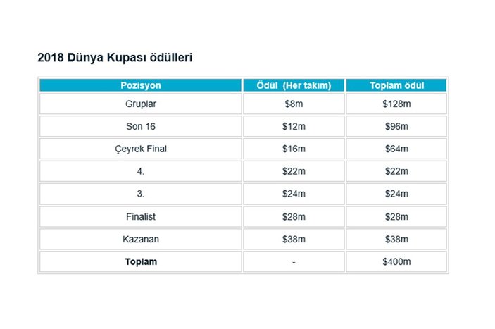 Dünya Kupası'nda hangi takım kaç para kazanacak