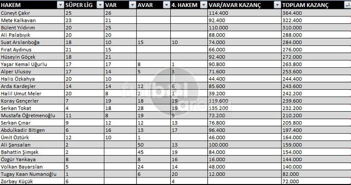 Süper Lig'de hakemlerin yıllık kazancı