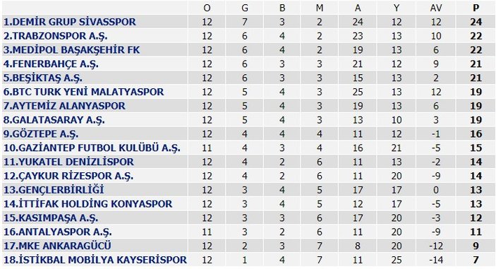 12 hafta sonunda oluşan puan durumu