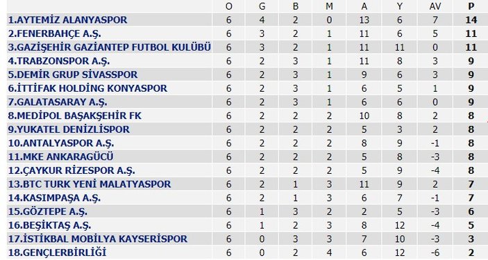 Beşiktaş, Umut'un golüyle kazandı ikinci sıraya yerleşti