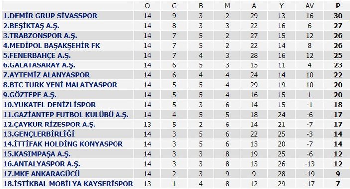 Beşiktaş, Umut'un golüyle kazandı ikinci sıraya yerleşti