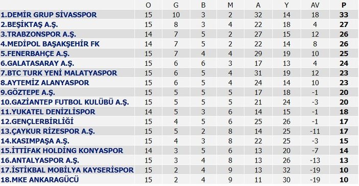 Süper Lig'de 15.haftanın ardından son durum