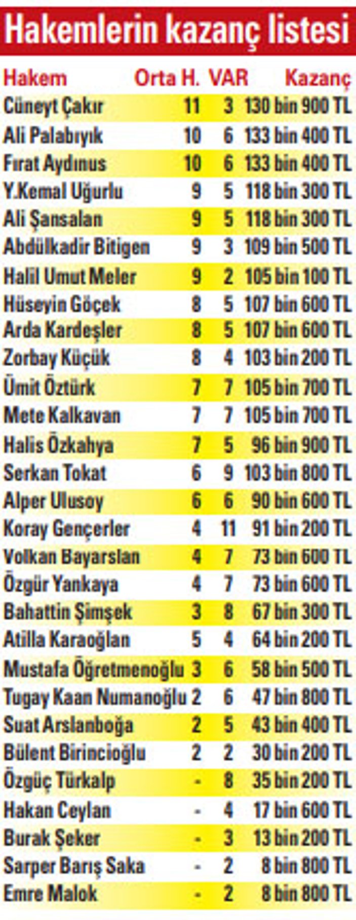 Süper Lig'de hakemlerin ilk yarı kazançları