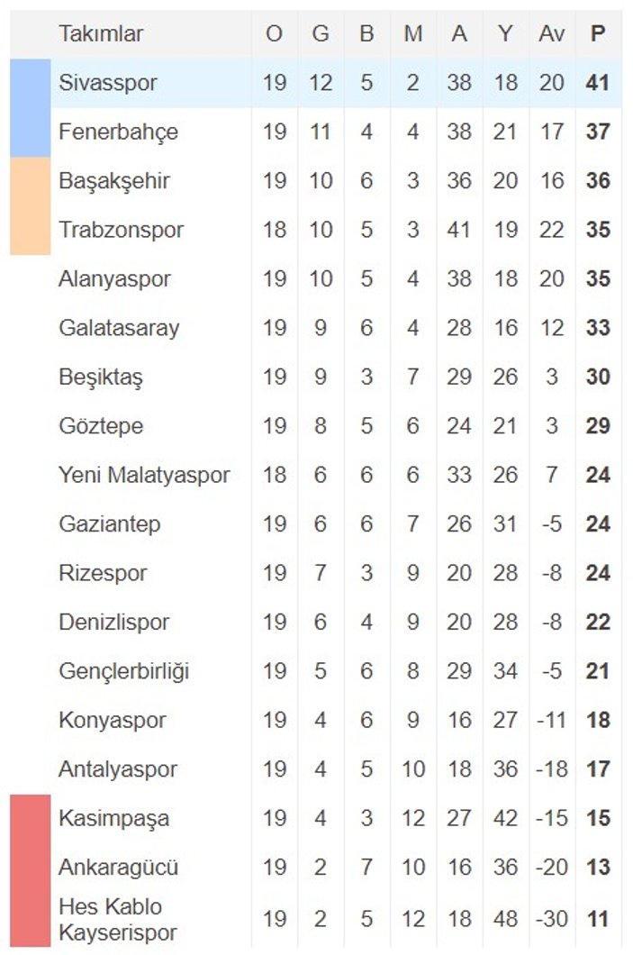 Süper Lig'de 19 hafta sonunda oluşan puan durumu