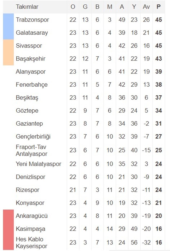 Galatasaray ikinci sıraya yükseldi