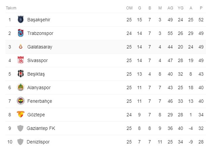 Galatasaray, Sivasspor ile berabere kaldı