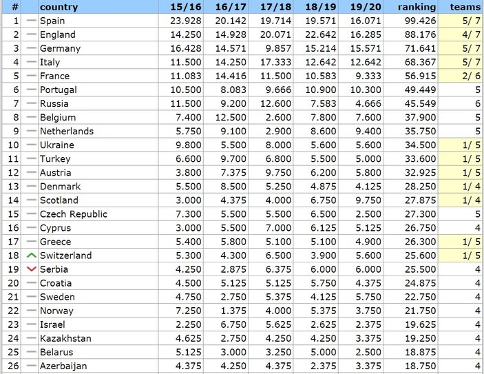 UEFA ülkeler sıralamasında son durum