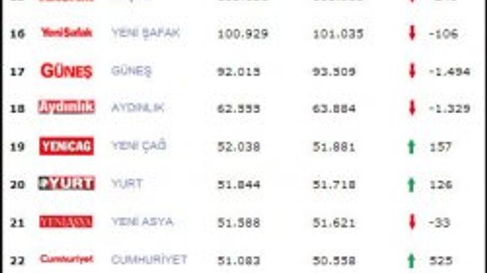 Yasağın tiraj artışına faydası olmadı