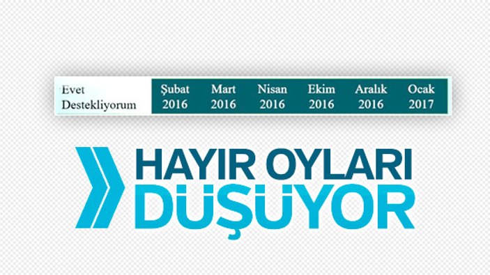 Cumhurbaşkanlığı sistemine destek artıyor