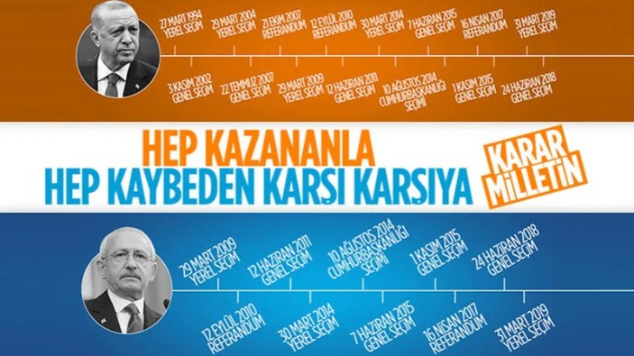 Cumhurbaşkanı Erdoğan ve Kemal Kılıçdaroğlu'nun seçim istatistiği
