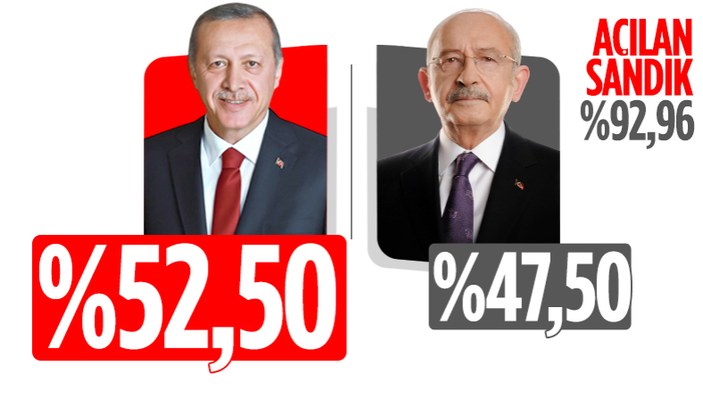 28 Mayıs 2023 Cumhurbaşkanlığı seçimi ikinci tur sonuçları