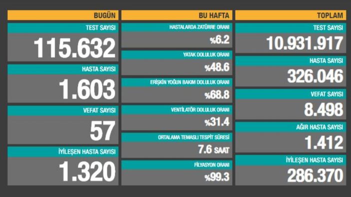 5 Ekim Türkiye'de koronavirüs tablosu