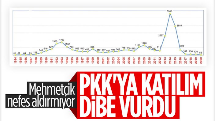 Süleyman Soylu, 2020'de PKK'ya katılım sayısını açıkladı