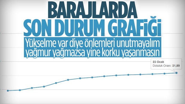 İstanbul barajlarında su seviyesi yüzde 12,73 yükseldi