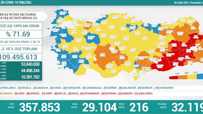30 Eylül Türkiye'nin koronavirüs tablosu
