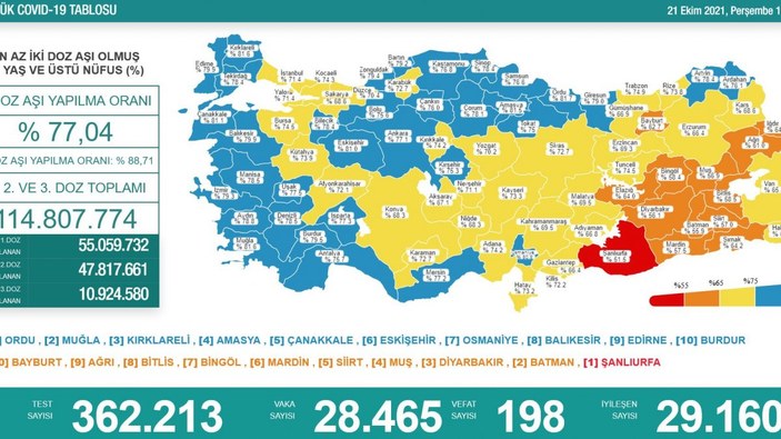 21 Ekim Türkiye'nin koronavirüs tablosu