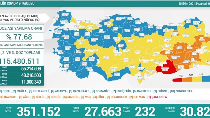25 Ekim Türkiye'nin koronavirüs tablosu