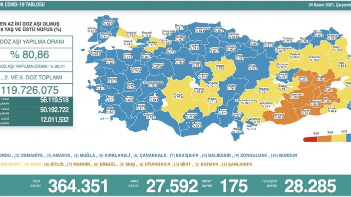 24 Kasım Türkiye'de koronavirüs tablosu