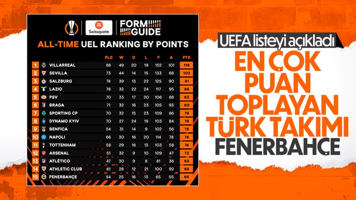 Avrupa Ligi'nde en çok puan toplayan takım Fenerbahçe