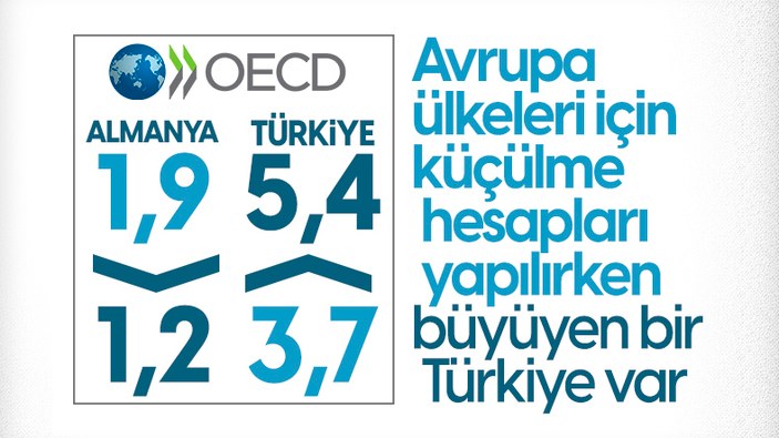 OECD, Türkiye ekonomisinin 2022 büyüme tahminini artırdı