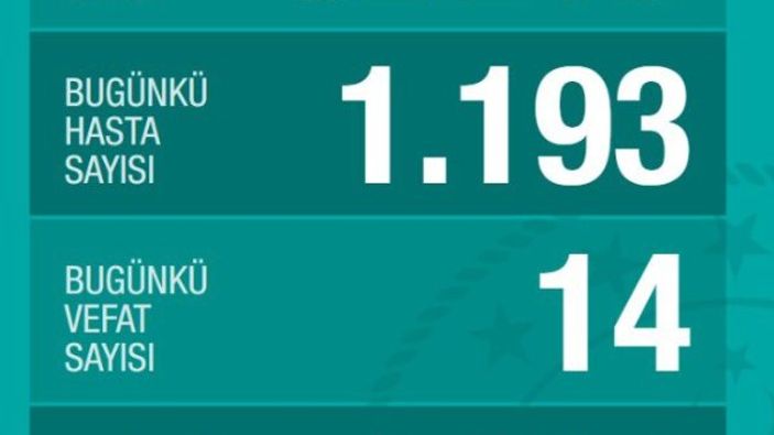 Türkiye'de koronavirüs salgınında günün tablosu