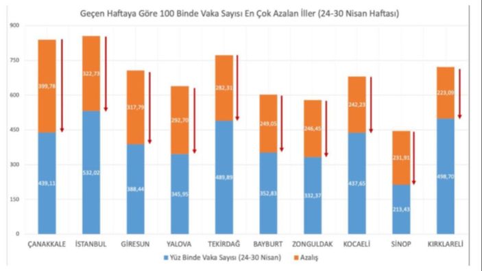 Vaka sayısı en çok azalan iller açıklandı