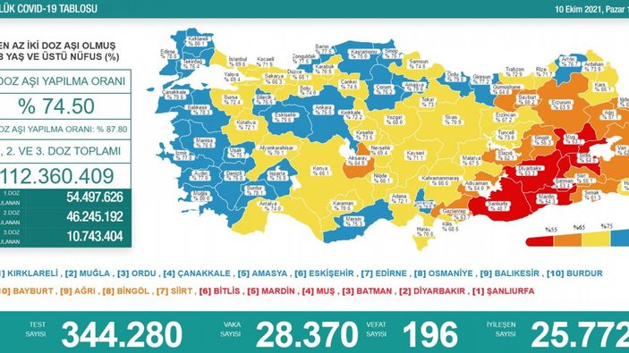 10 Ekim Türkiye'nin koronavirüs tablosu