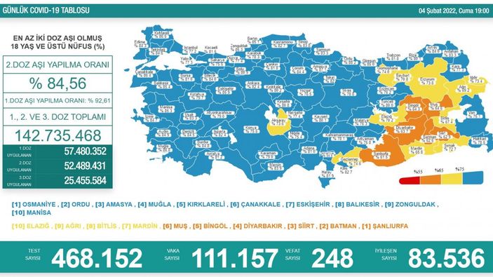 4 Şubat Türkiye'de koronavirüs tablosu