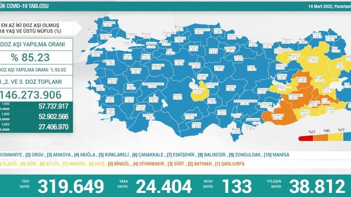 14 Mart Türkiye'nin koronavirüs tablosu