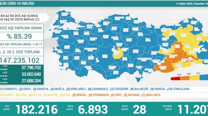 11 Nisan Türkiye'de koronavirüs tablosu