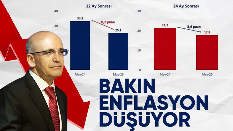 Mehmet Şimşek: Enflasyon beklentileri geriledi
