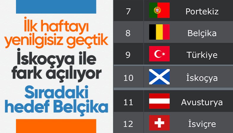 Türkiye, UEFA ülke puanı sıralamasında İskoçya ile farkı açtı