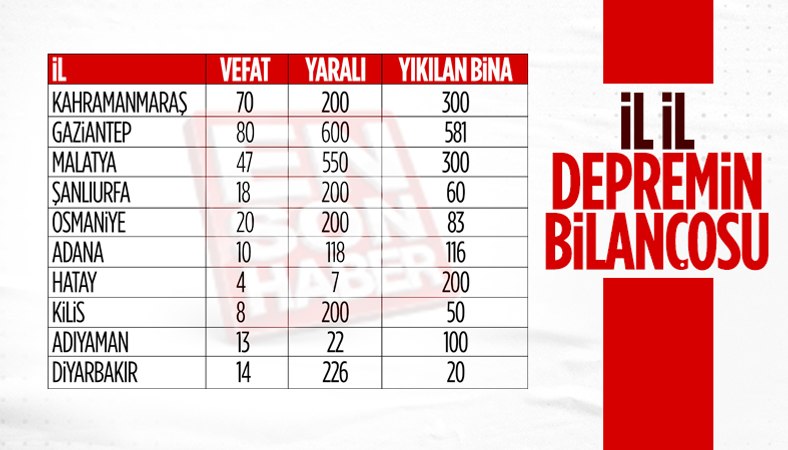 10 ili etkileyen Kahramanmaraş depreminin bilançosu