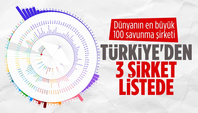 İlk 100 savunma sanayi şirketi arasına 3 Türk şirketi girdi