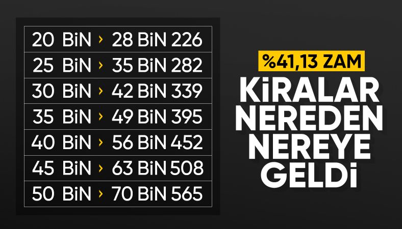 TÜİK enflasyon verilerini açıkladı: Ağustos 2025 kira zam oranı belli oldu