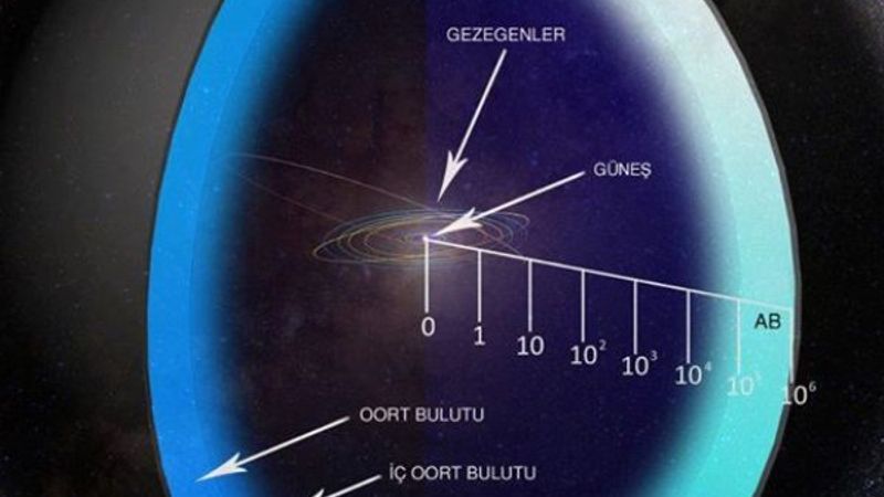 Oort Bulutu nedir