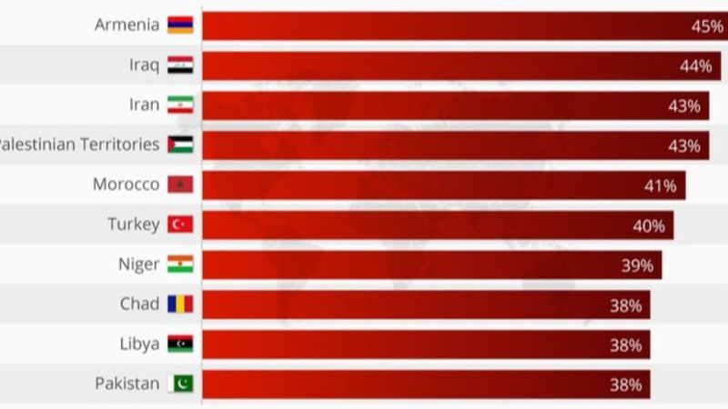 Dünyanın en sinirli ülkeler listesinde Türkiye'nin yeri belli oldu