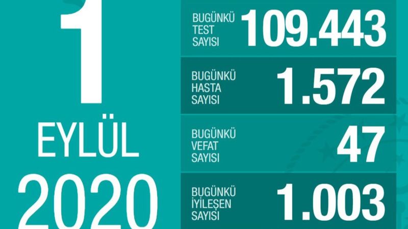 Türkiye'de koronavirüs salgınında günün tablosu