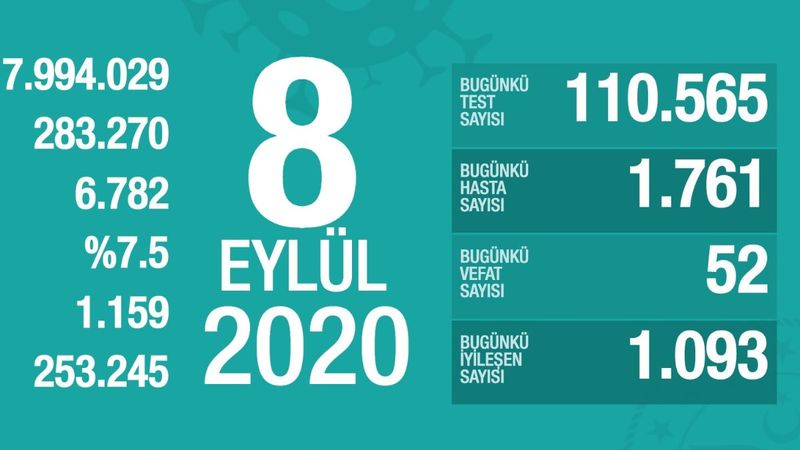 8 Eylül Türkiye'deki koronavirüs tablosu