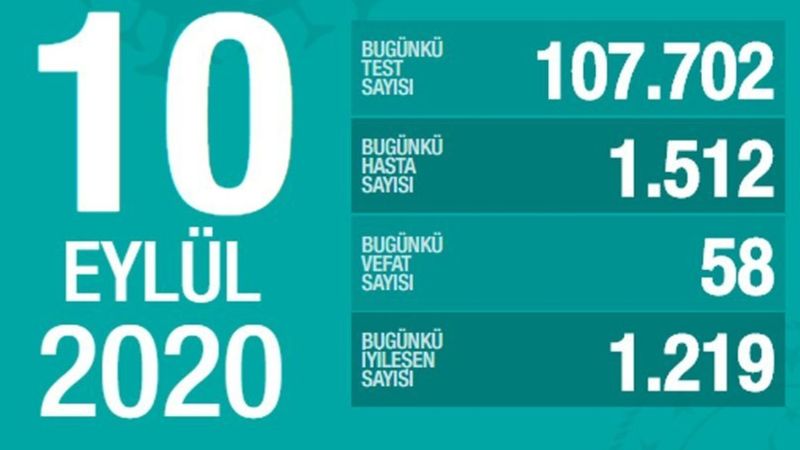 10 Eylül Türkiye'de koronavirüs tablosu
